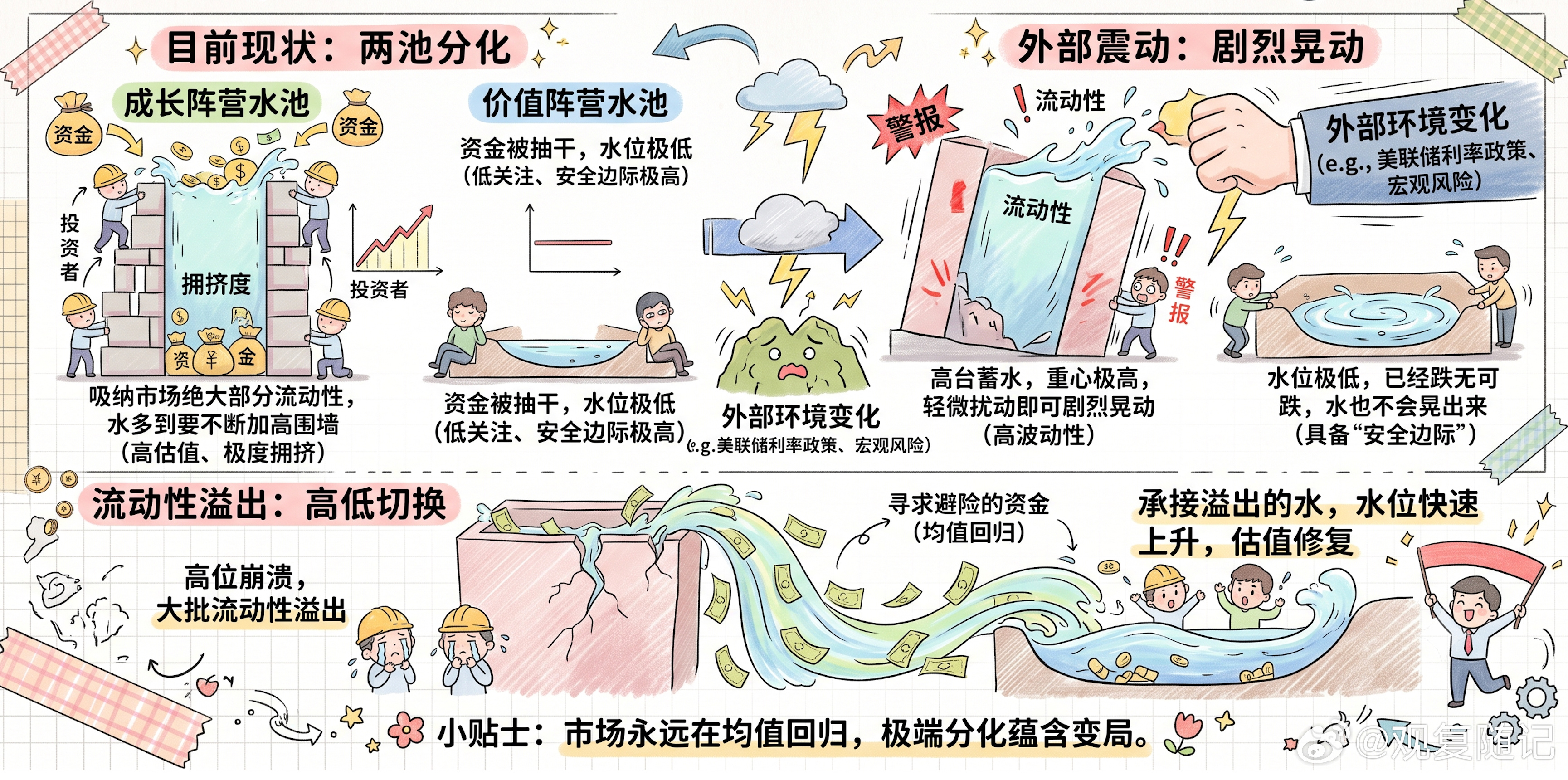 科技小跌我小涨，科技大跌我大涨