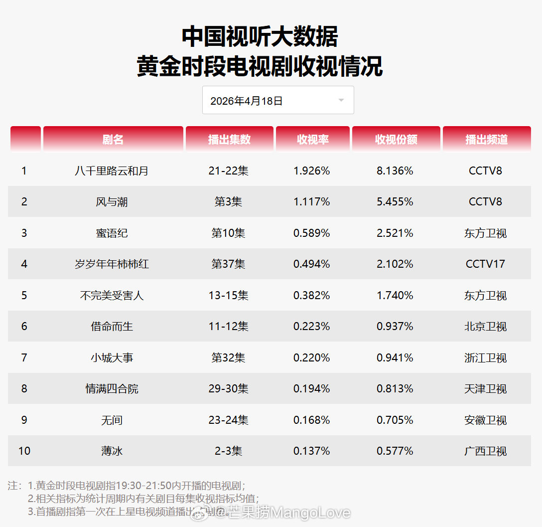 2026年4月18日中国视听大数据CVB黄金档电视剧收视率日榜TOP101 八千