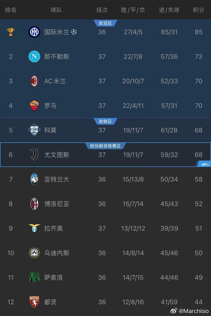 根据意甲联赛的规则，意大利杯冠军（国际米兰）可以获得欧联杯的正赛资格，若意大利杯