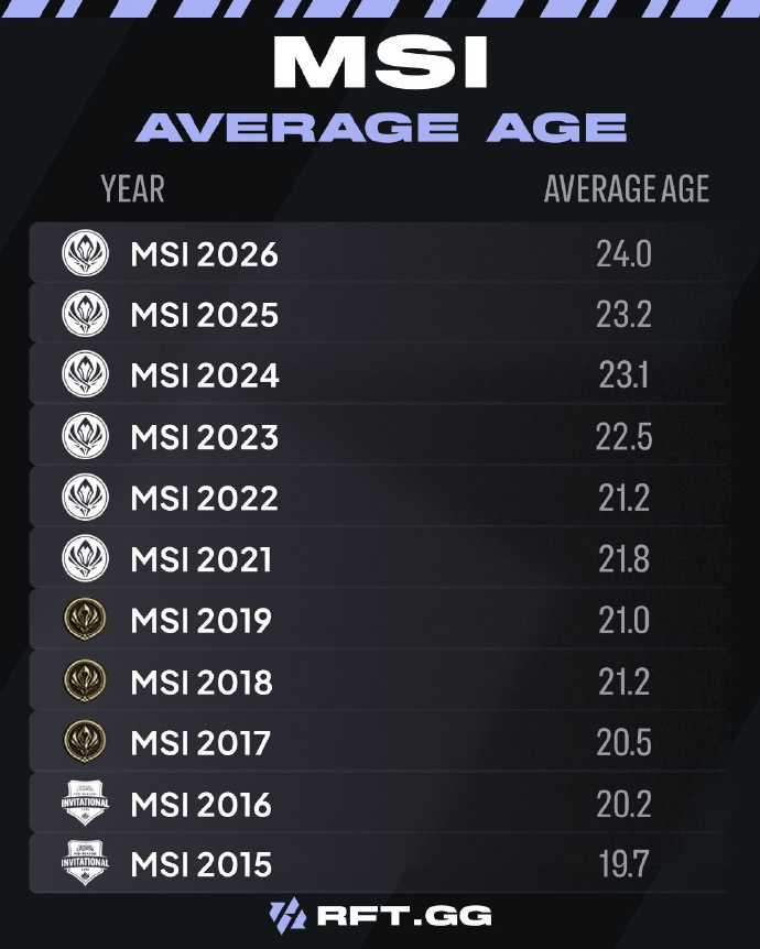 MSI选手年龄TOP5：CoreJJ 32岁最老 Faker 30岁第二2026