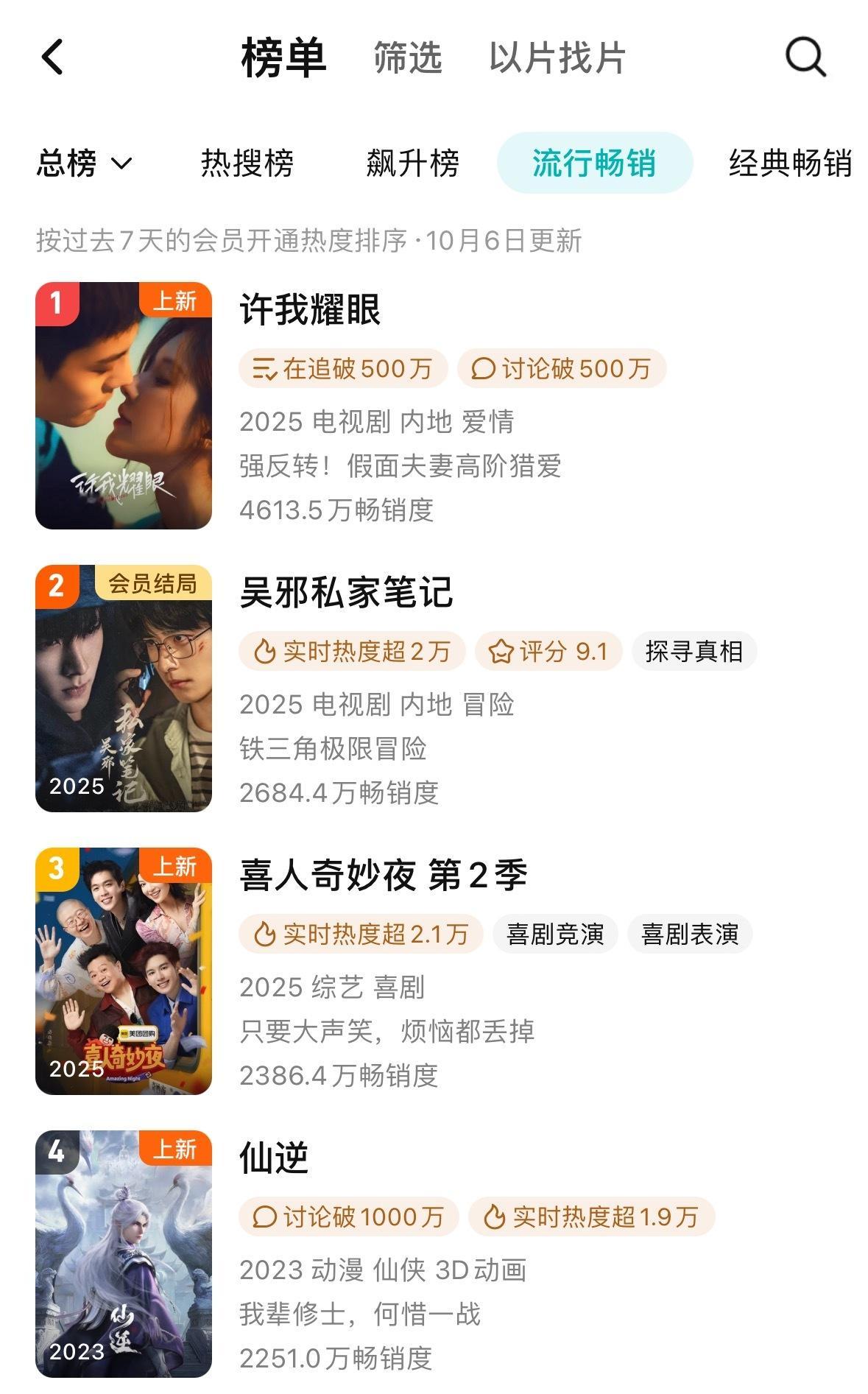 10.6拉新 许我耀眼年榜跃升到12位 比昨日增长128.5…可怕的是周榜新高4