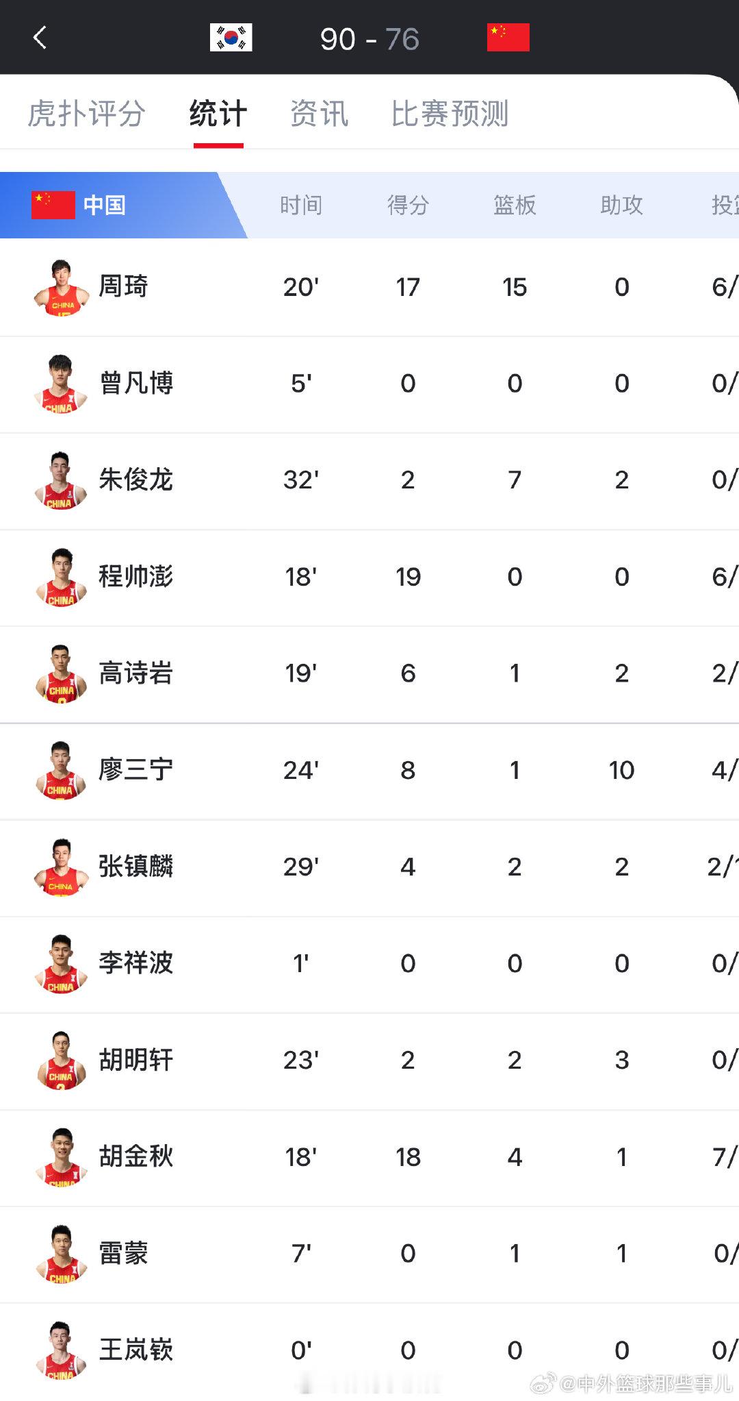 打完球回家一看新闻，中国男篮比韩国屠杀了？？？最大分差32分太耻辱了，被棒子主客