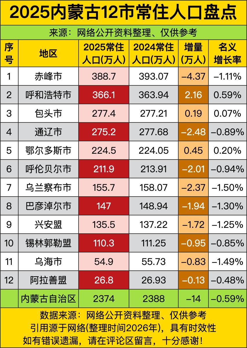 内蒙古2025年的常住人口数据一出炉，直接把各地市的人口“冷暖”摊在了台面上！赤