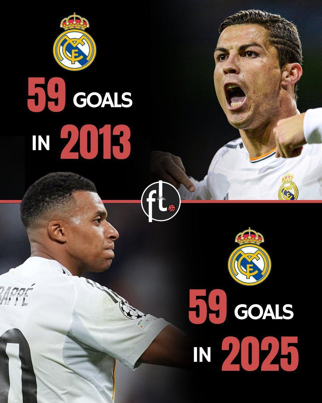 姆巴佩追平了C罗保持的皇马球员自然年进球纪录！在皇马主场2-0战胜塞维利亚的西甲