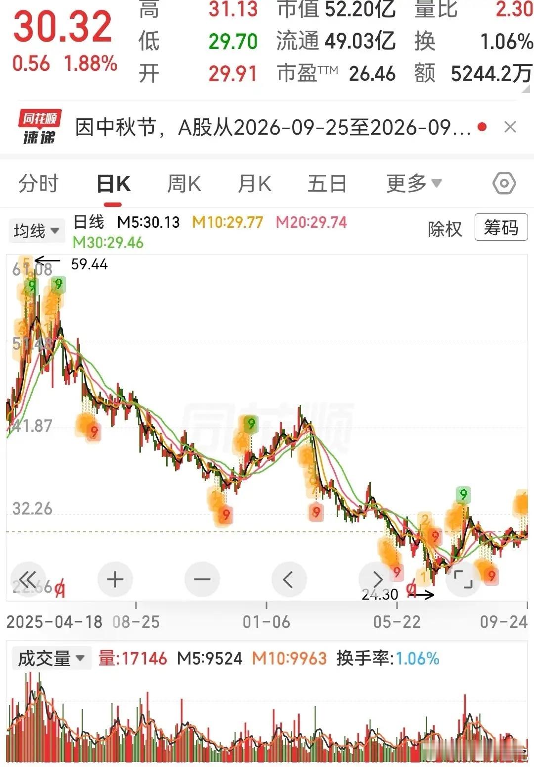 这三只低位潜力股可以参考1、登康口腔——技术面温和，业绩确定性高。公司业务：成人