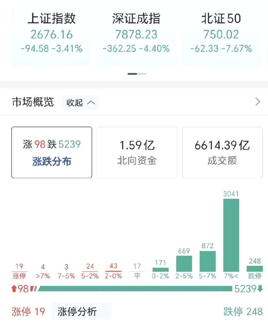 又是见证大A历史的一天，百年未遇之大变局比不上千古奇观！
盘中大A最低点跌到26