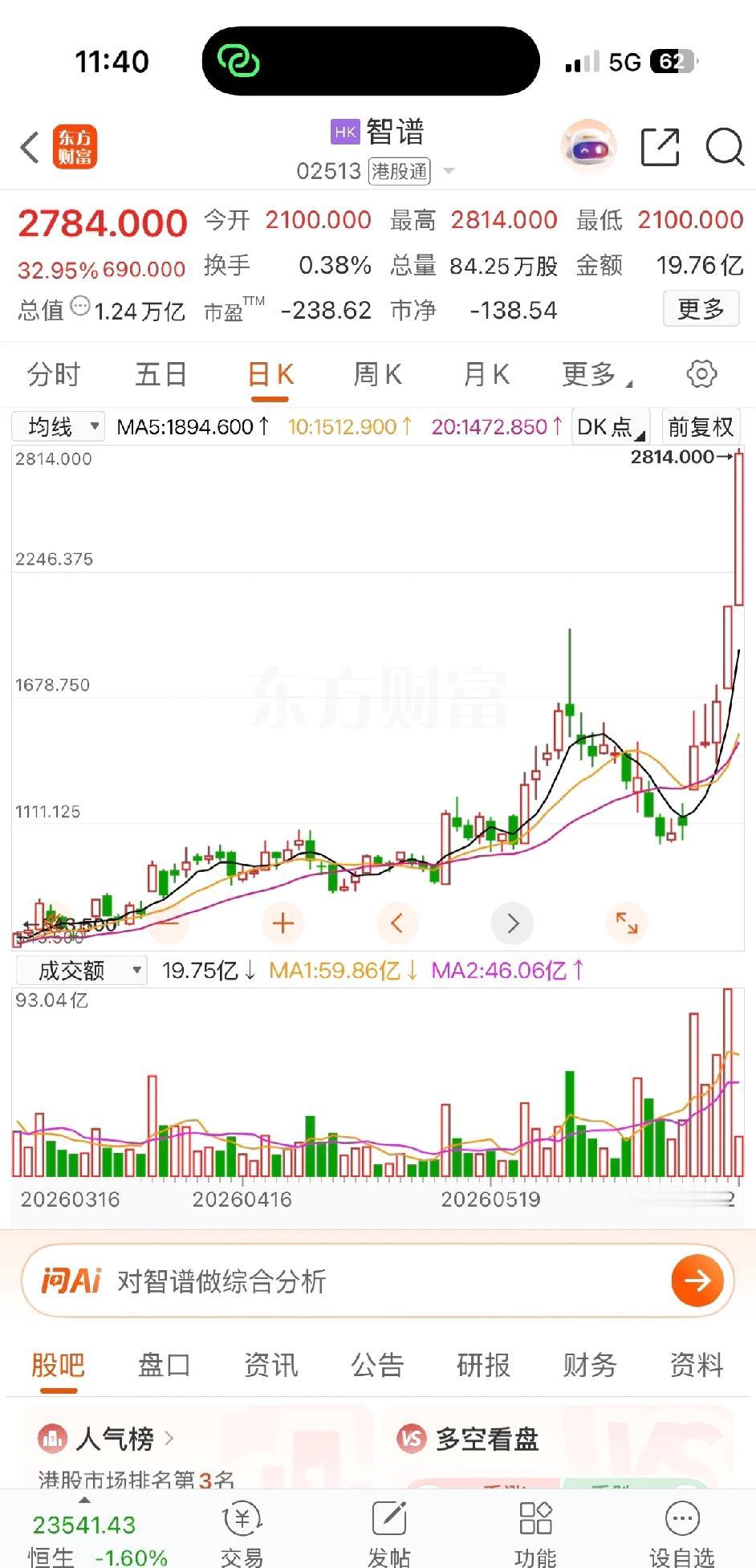 这市场疯了吗😱智谱大涨。。

这可是一万亿的票呀！这个大模型很多公司都投了，解