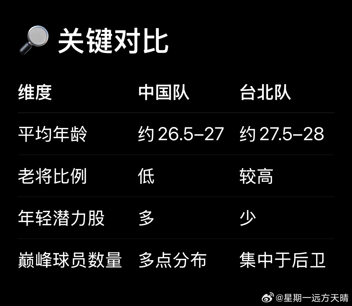中国男篮vs中华台北【年龄结构分析】从年龄分布区间、平均年龄估算、年龄层梯队结构