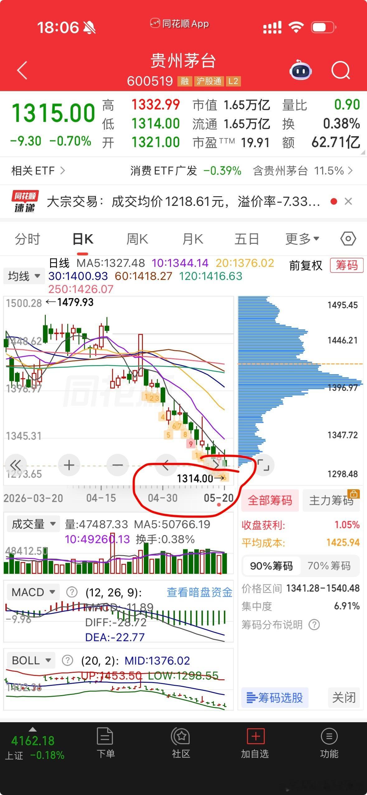 茅台520跌出1314贵州茅台520送给大家的礼物，最低点1314❤️ 