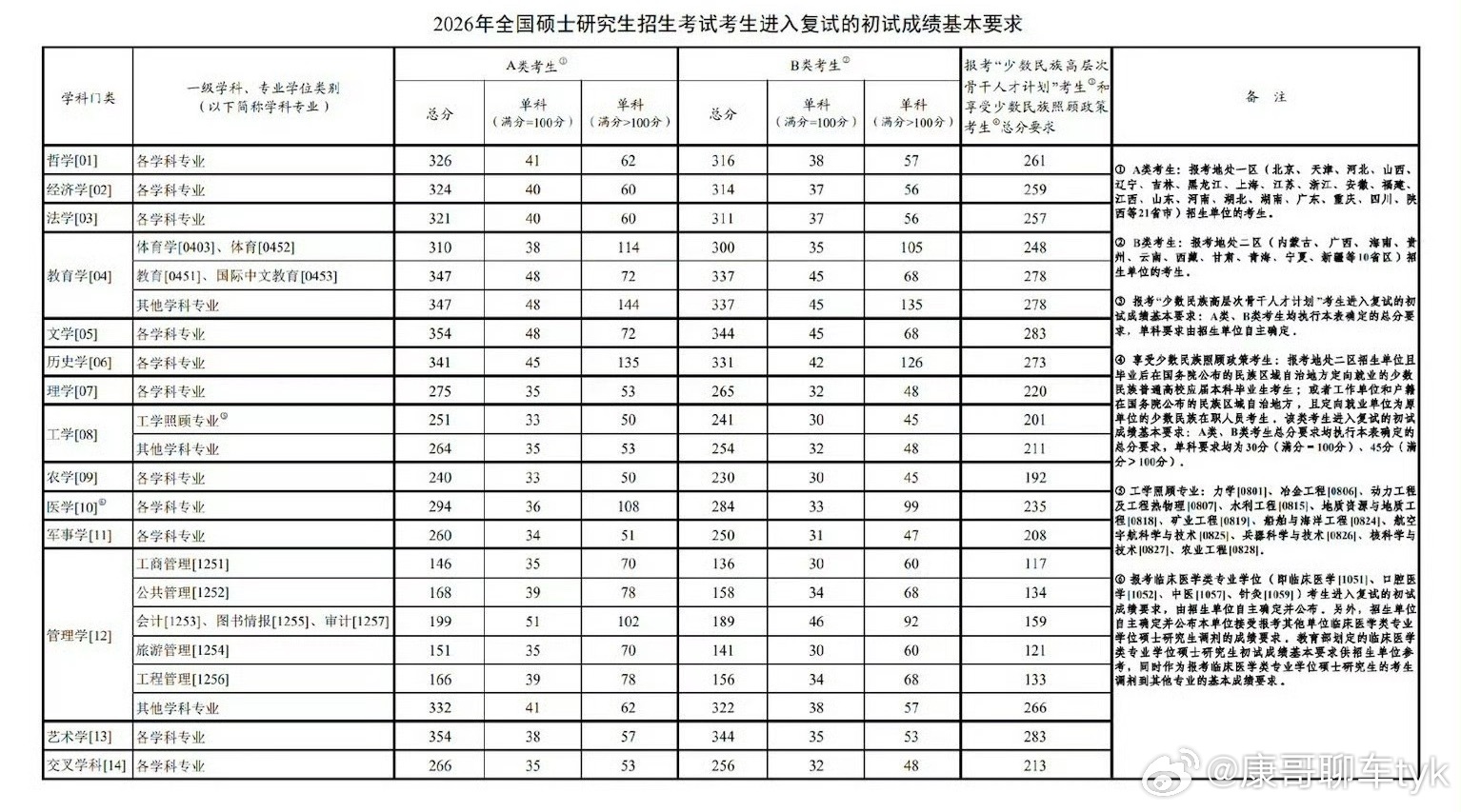 2026考研国家线发布考研国家线发布啦，大家都上岸了吗