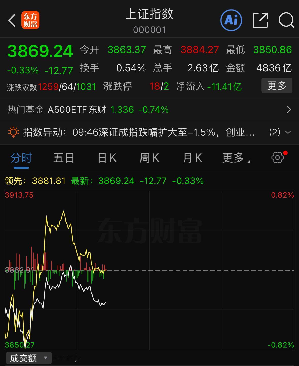今天大盘收出低开十字星，属于低开假阳线，整体走势是符合之前的预判。

理想状态下