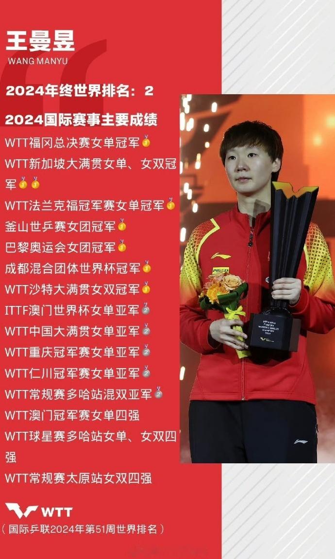 王曼昱2024年度总结  王曼昱(CHN)；世界排名：2；年度积分：8700。王