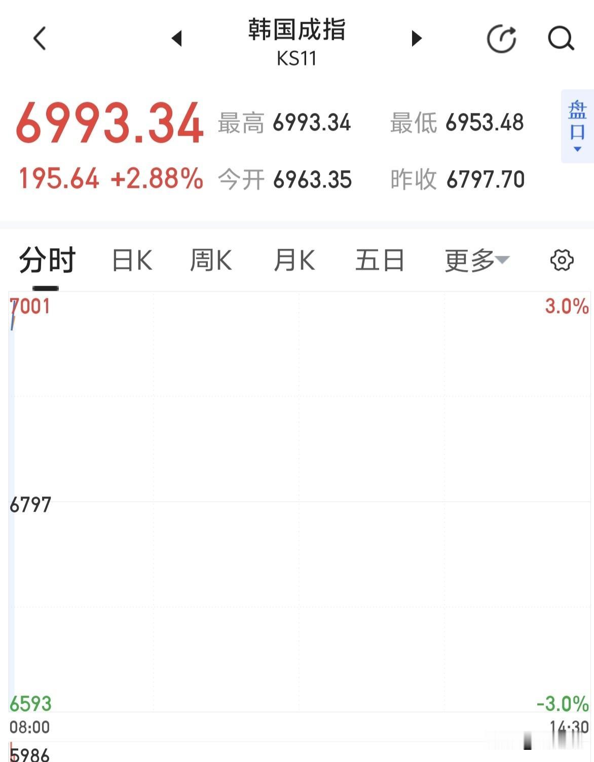 韩指总是9：30以前涨一波！什么意思？