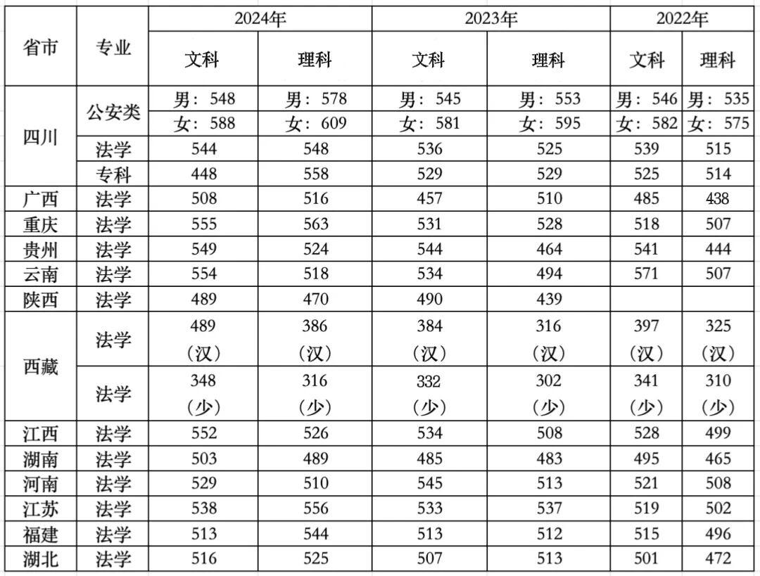 警察学院越来越火了！看看四川警察学院理科公安类调档线就一目了然！

2022年男