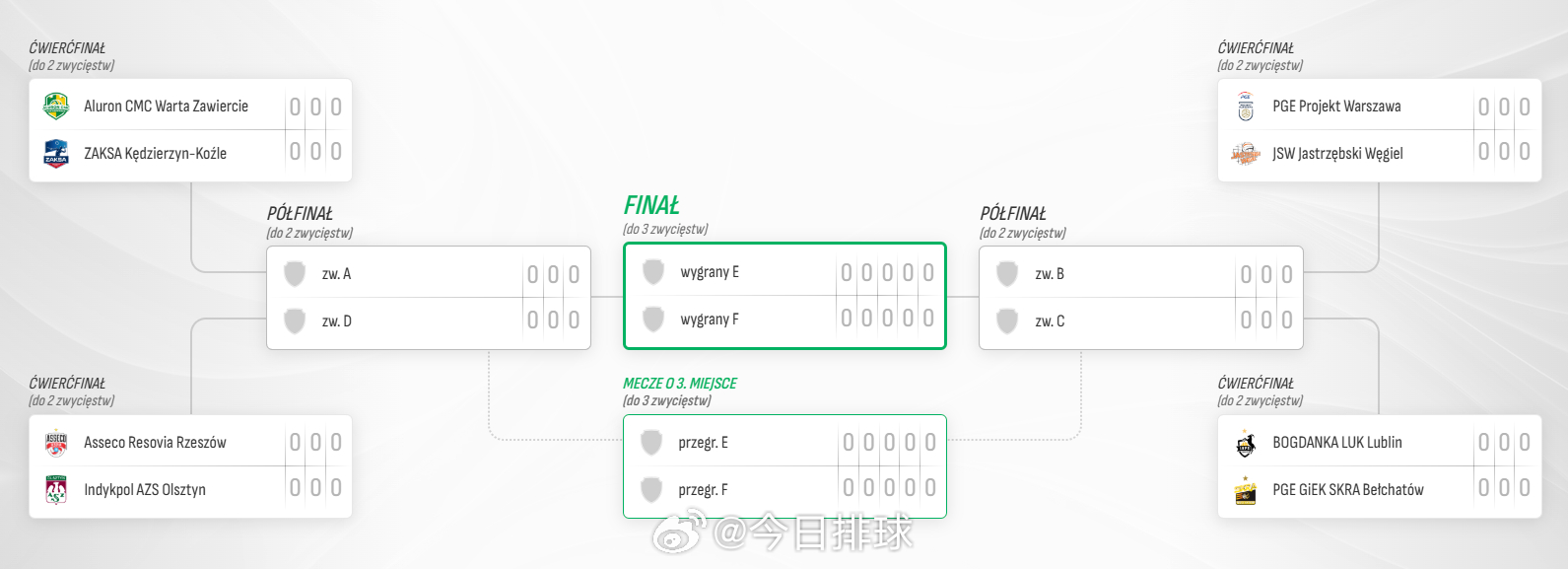 2025-2026男排波超 常规赛当地时间昨晚结束，四分之一决赛的对阵形势如下：
