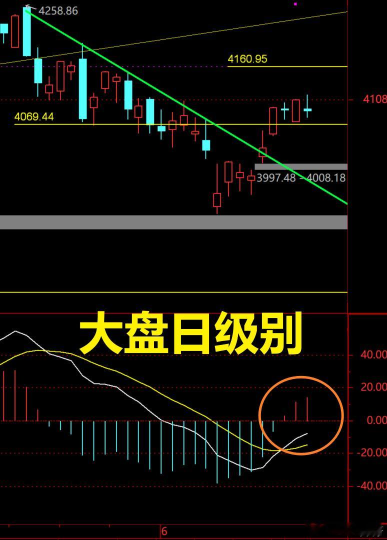 A股 大盘目前延续日级别反弹，未出现日级别底分型，所以反弹还没结束，周末消息虽然