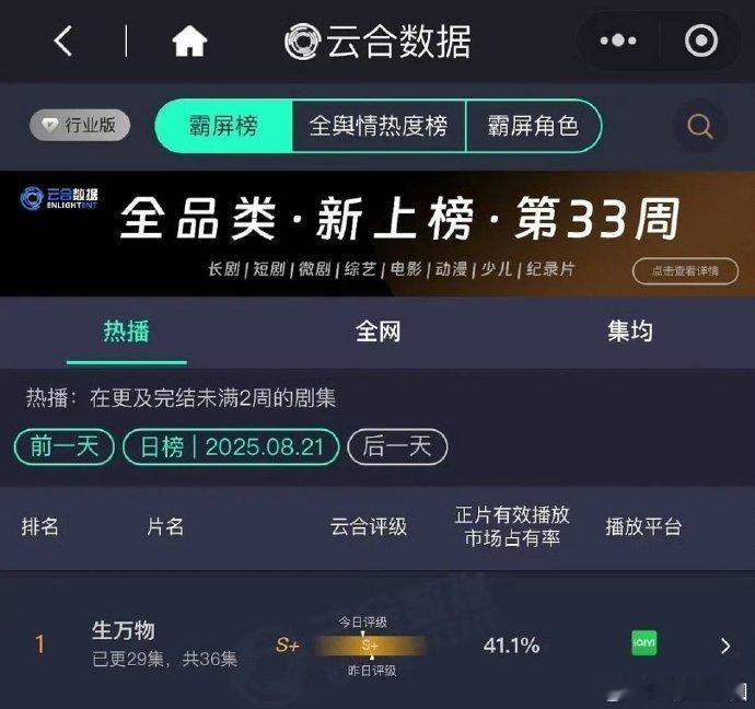 生万物云合占比破40%《生万物》云合占比破40%！目前2025国产剧单日云合最高