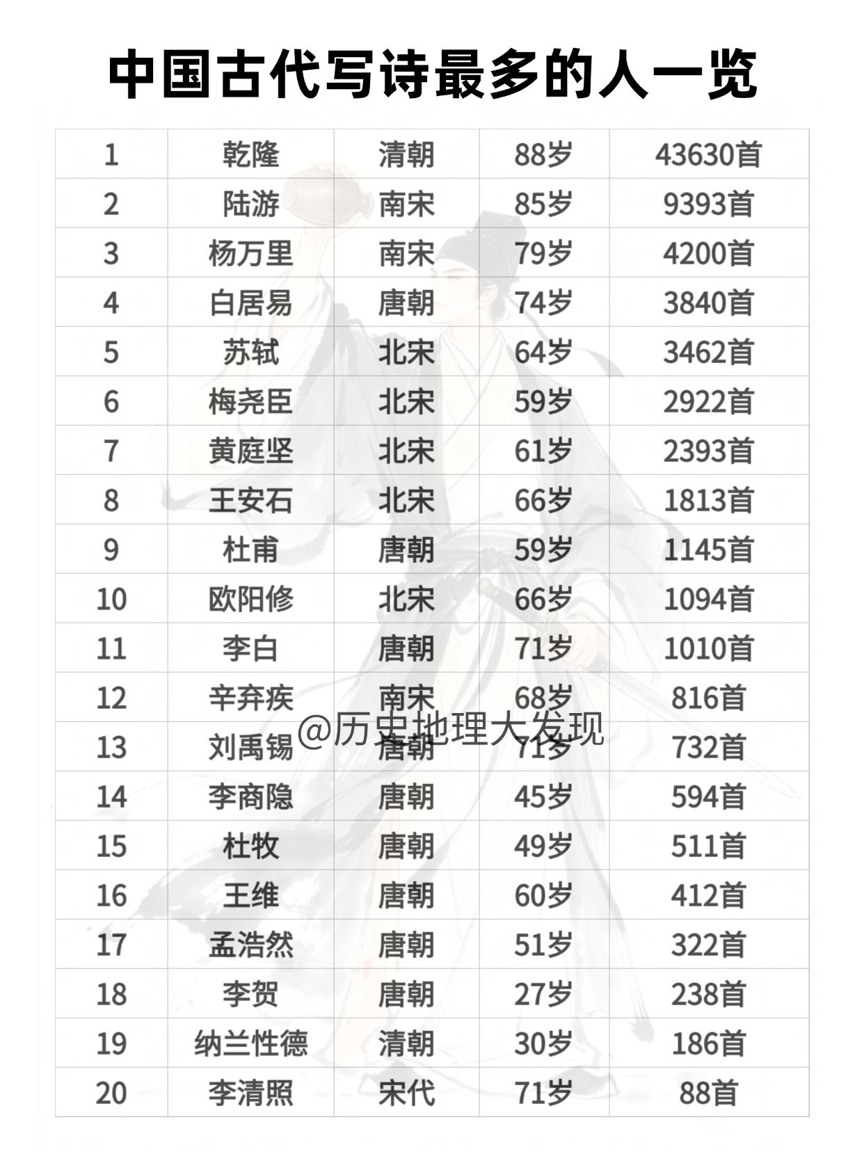 诗不是写得越多越好
古代诗人中写诗最多的竟然是乾隆，写了四万多首诗，可惜竟然没有