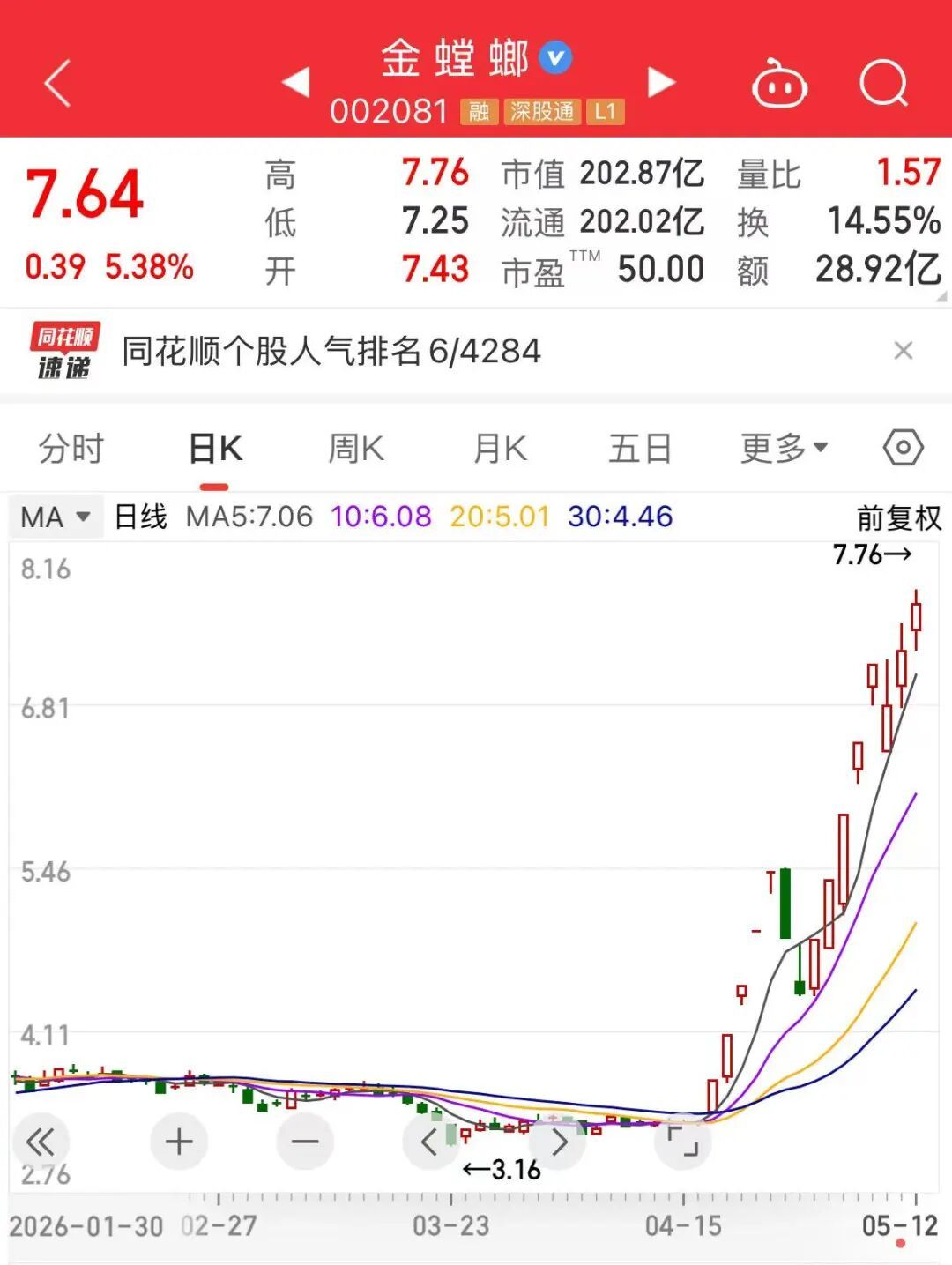 【A股地产链刮起AI旋风】地产链跑出两只AI概念大牛股 5月12日上午，A股调整