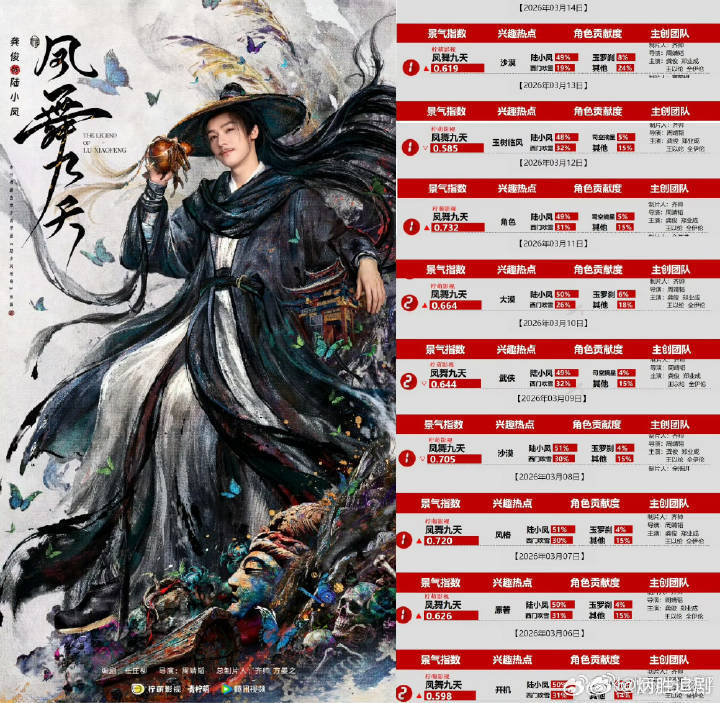 龚俊《凤舞九天》多榜单登顶第一☝️陆小凤角色占比第一☝️ 