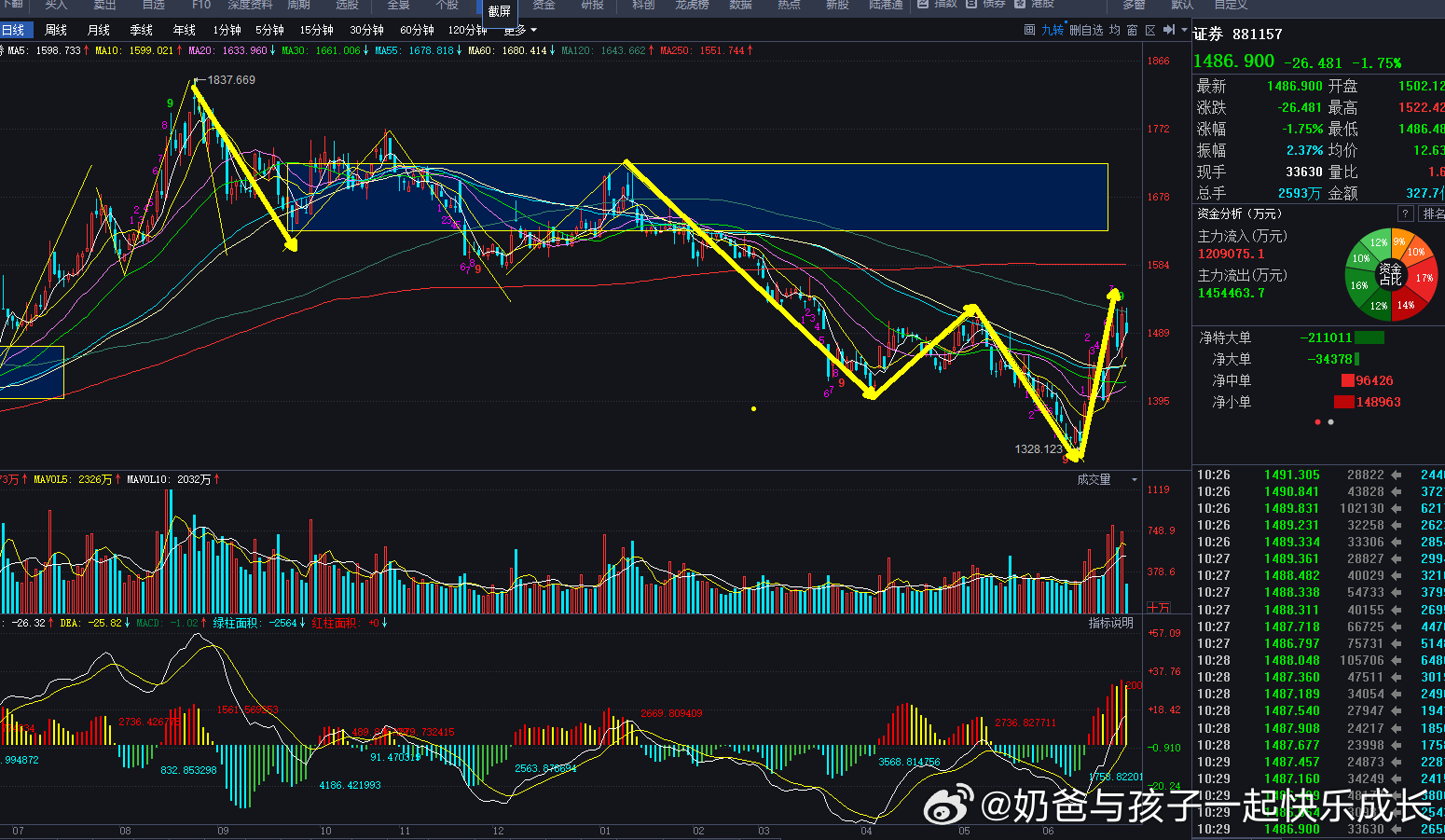 之前券商日线日线级别走了5笔，现在一笔上，如果能进中枢，那么大概率就是反转。从控