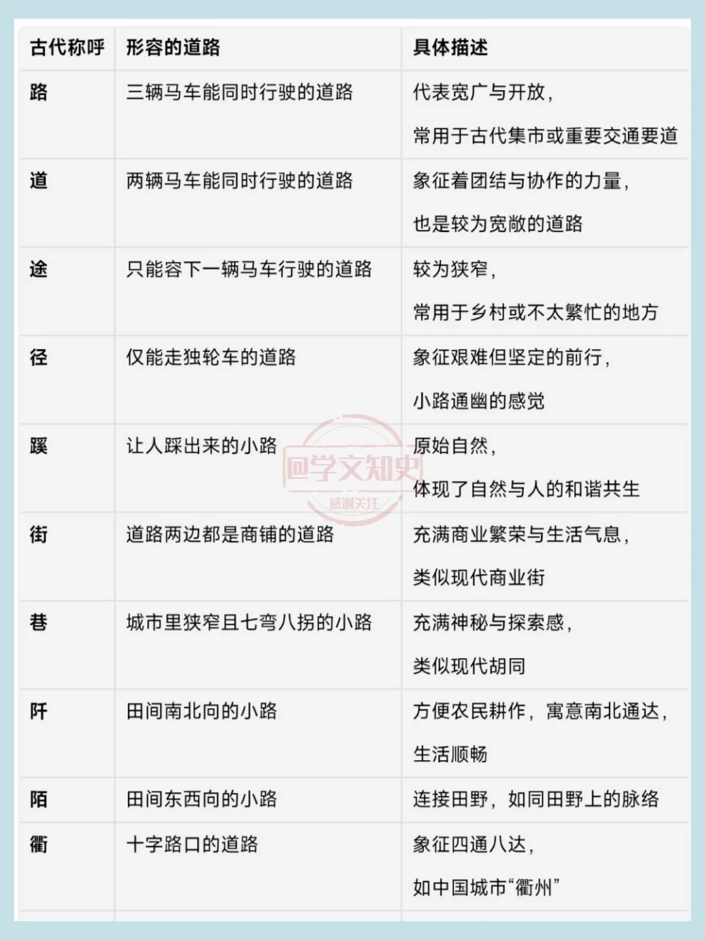 古人对道路的不同称呼