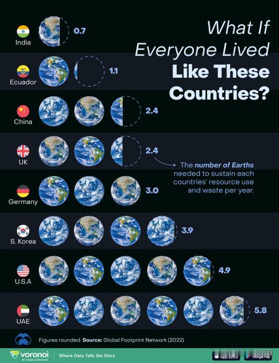 如果全球人口都按一个国家方式一样生活，我们需要多少个地球?

在这张图表中，将“