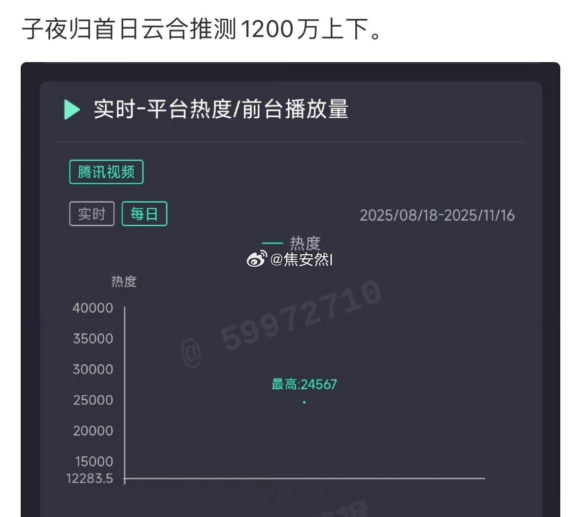 子夜归首日云合1200w，热度24567年度第二晚上开播1200w标准的高开，招