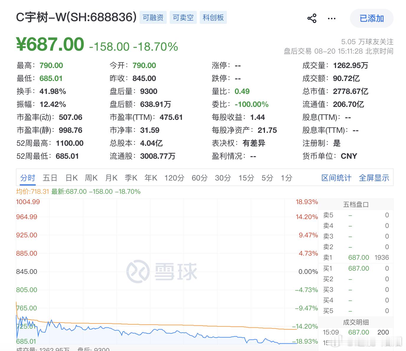 宇树科技 宇树科技今天跌惨了，两天跌了16%，市值从最高4449亿跌到2869亿