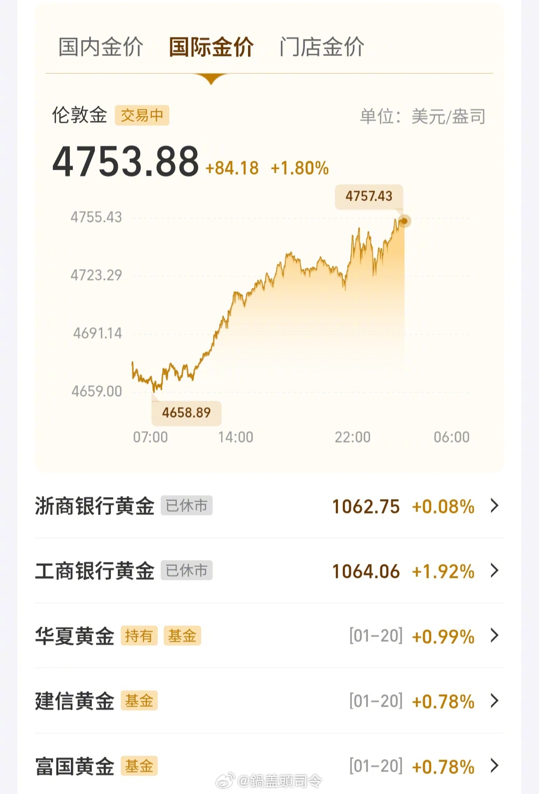 昨天国内#金价#涨了近1%，此时此刻还在涨！而且国际黄金也在继续上涨！这一波#黄