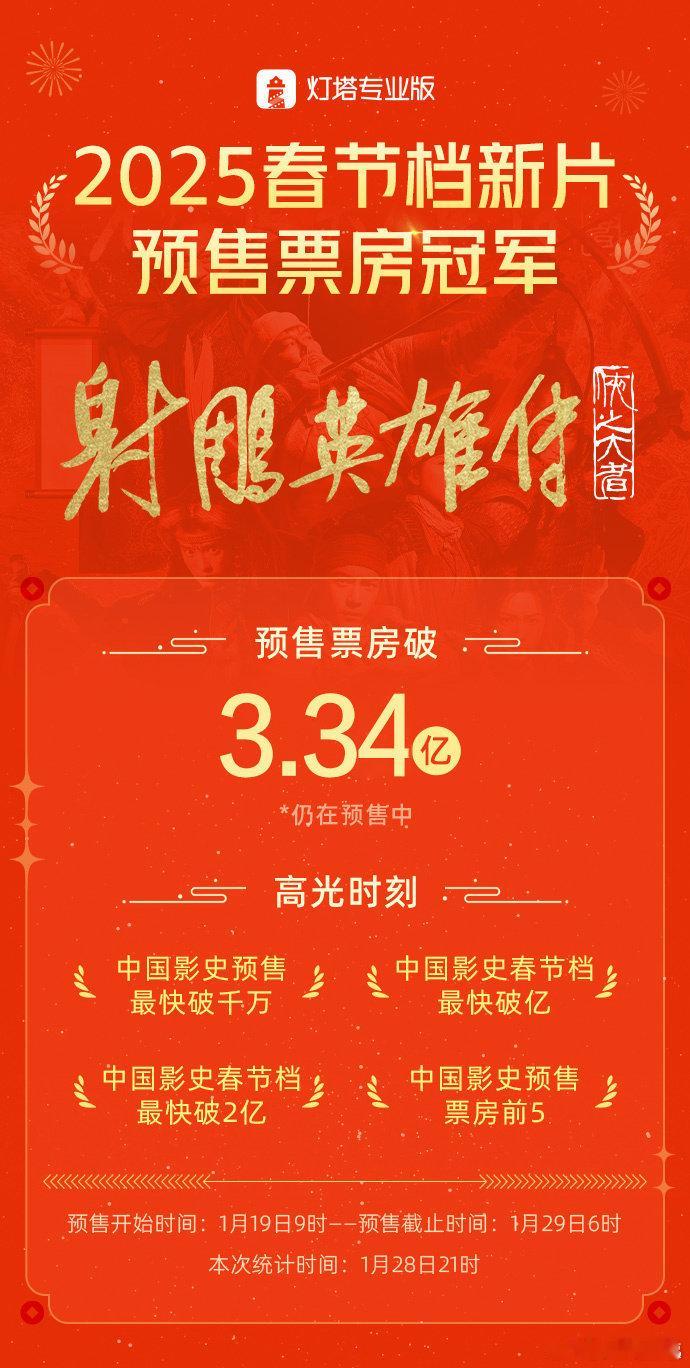 射雕英雄传春节档新片预售票房冠军 恭喜射雕！恭喜肖战恭喜徐克恭喜所有工作人员！肖