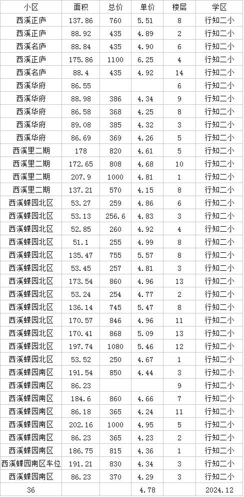 蒋村行知二小24年10到12月成交明细