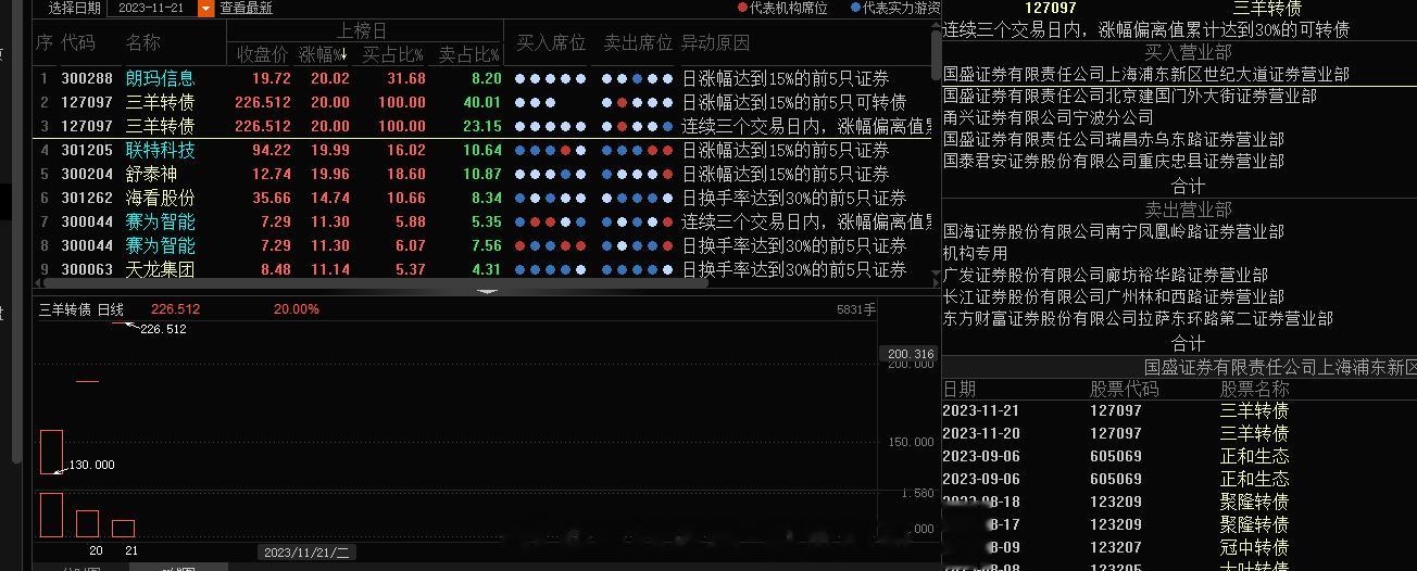 三羊转债龙虎榜挺好的，正股三羊马还行，吃了些肉#A股[超话]# ​​​