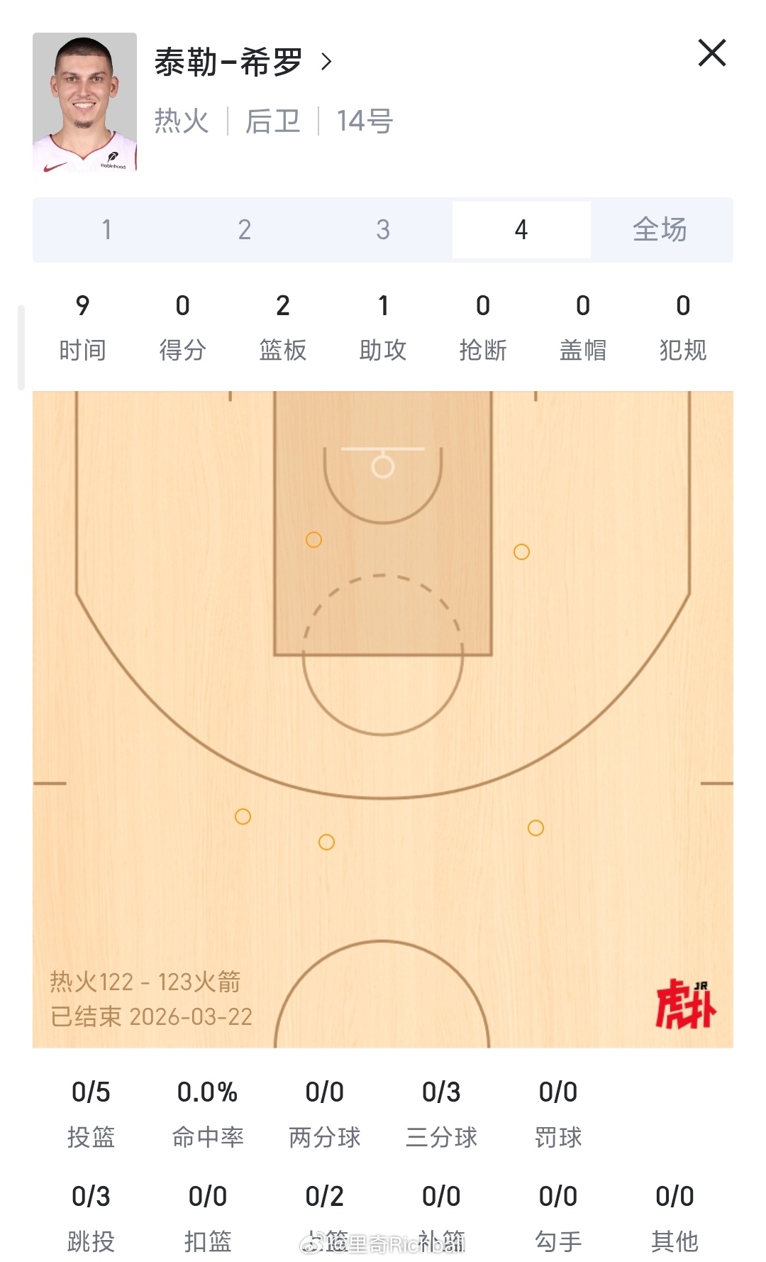 希罗第四节0分，今天最后一节打得不好nba常规赛