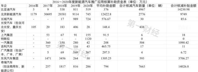 工信部复查新能源补贴，比亚迪、奇瑞被核减超 1.4 亿！这波 “回头看” 直接给