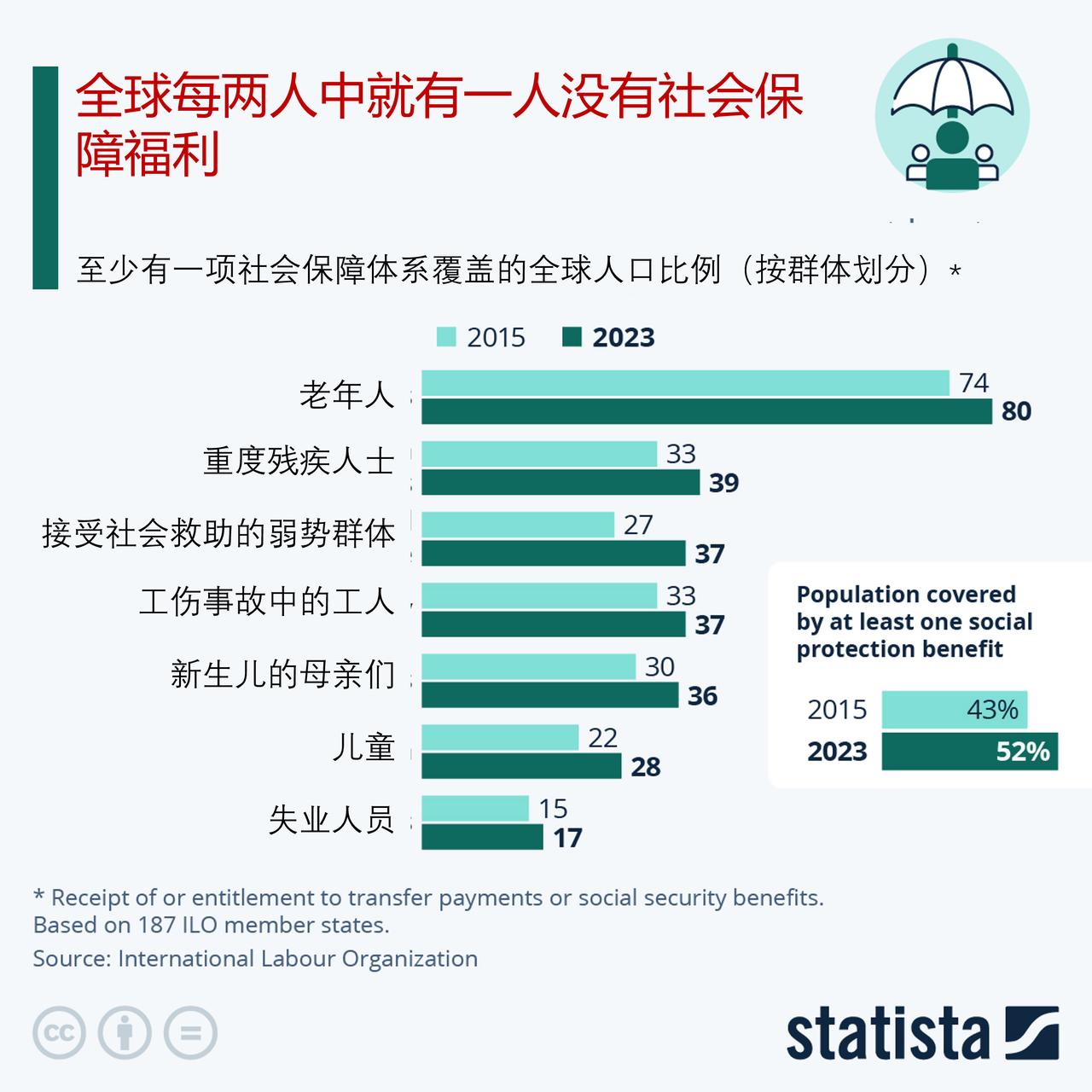 国际劳工组织报告表明，在全球人口中，几乎每两人中就有一人没有社会保障福利

全球