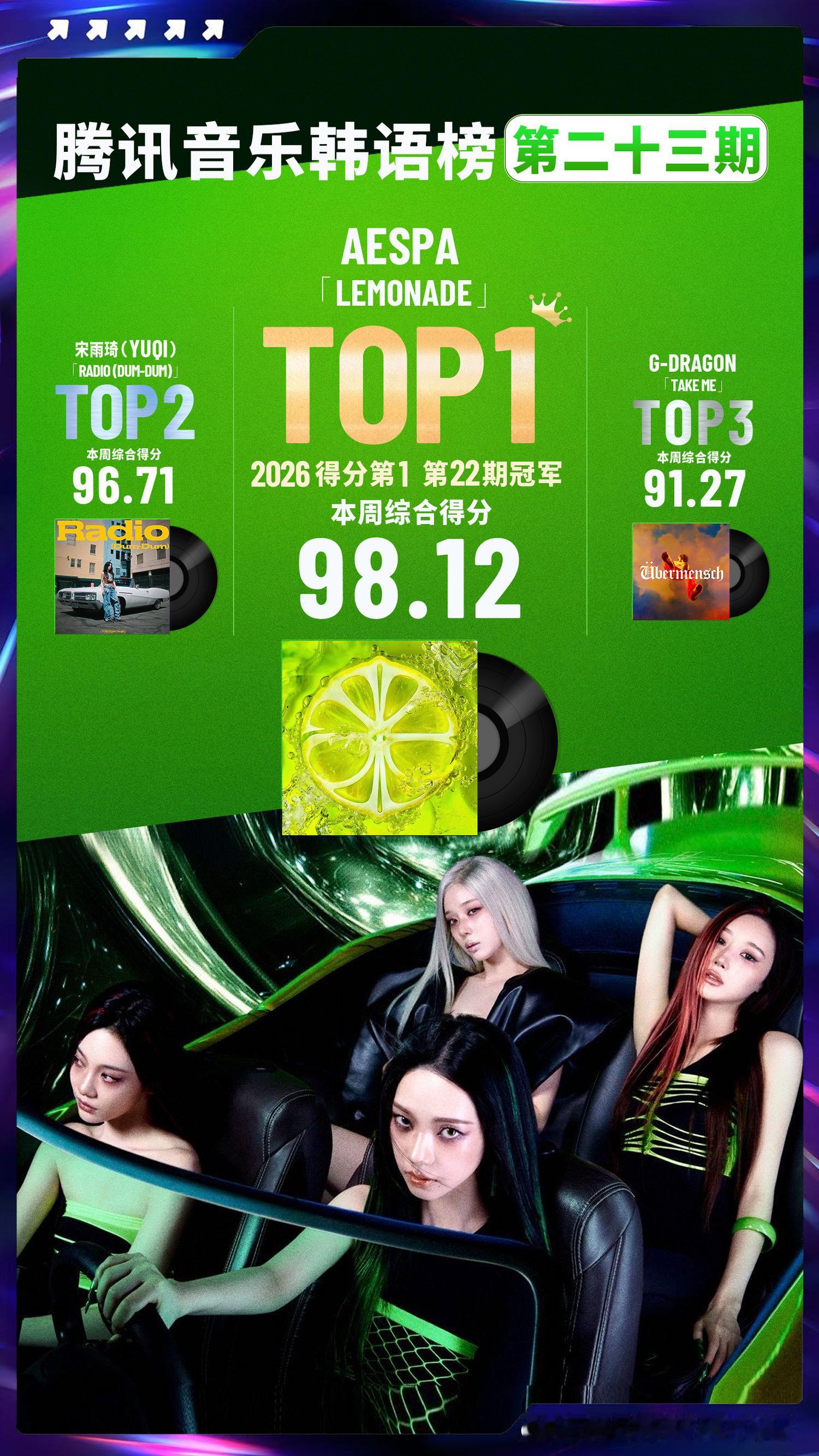 腾讯音乐韩语榜第二十三期榜单排名揭晓📀🥇LEMONADE—aespa🥈Ra