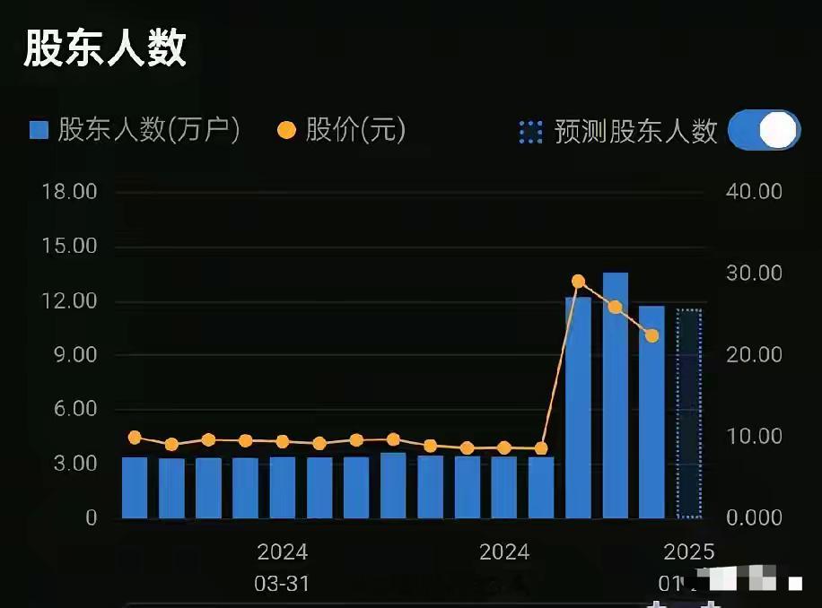 股东人数是一个很重要的一个指标，一般来说，在底部吸筹期间，股东人数会持续减少，而