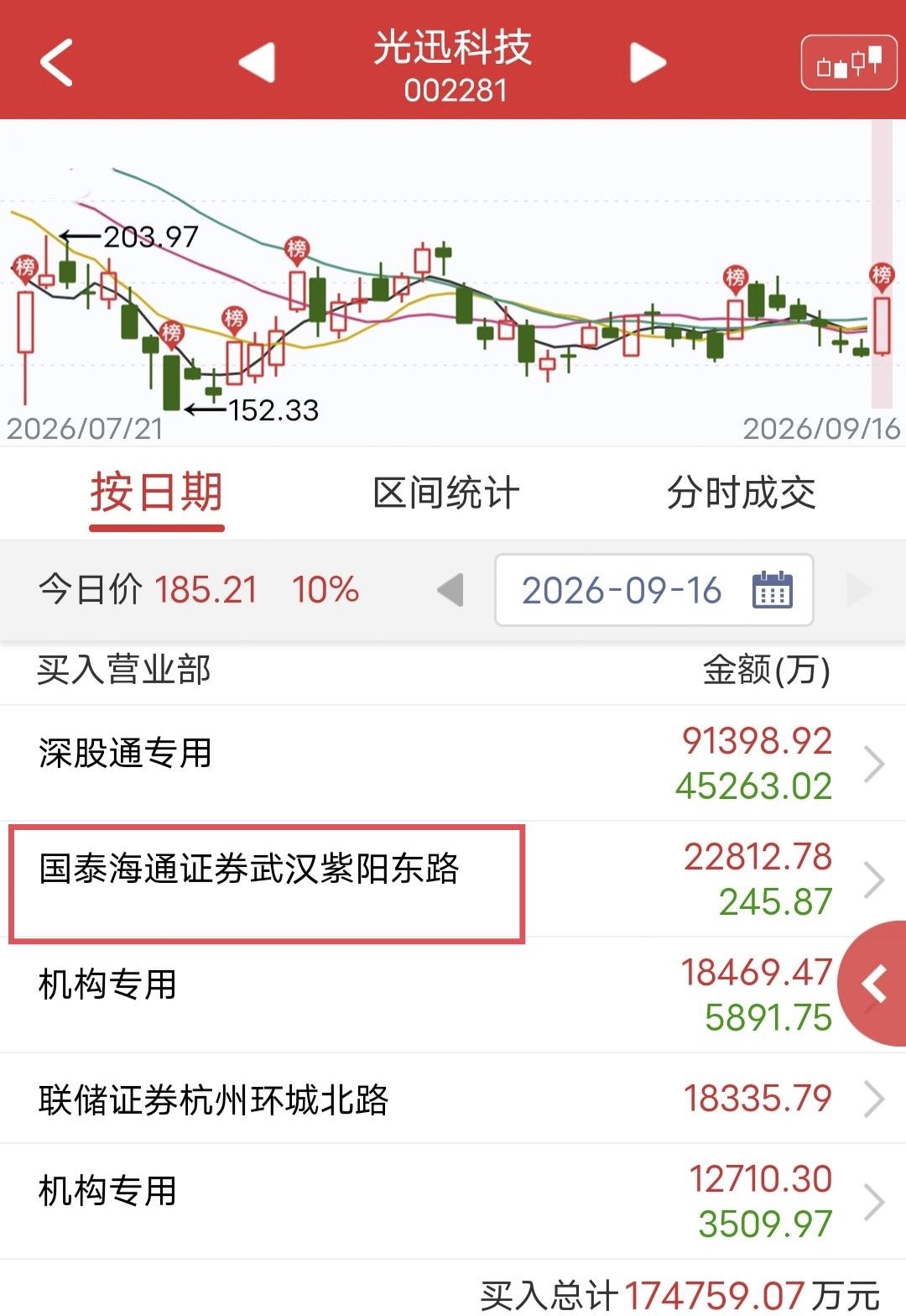 紫阳东路爆买2.2亿！

今天光迅科技盘中涨停。

盘后龙虎榜显示，紫阳东路买入