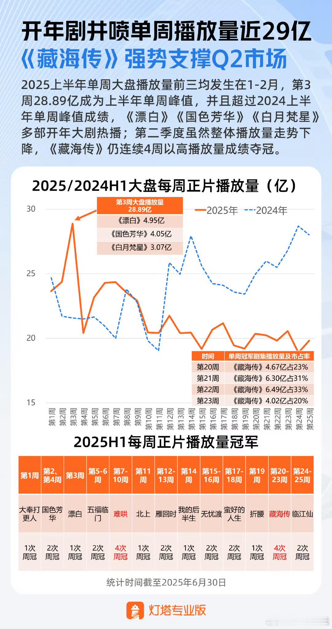 藏海传断层播放量冠军 据灯塔专业版2025上半年剧集市场观察报告，《藏海传》断层