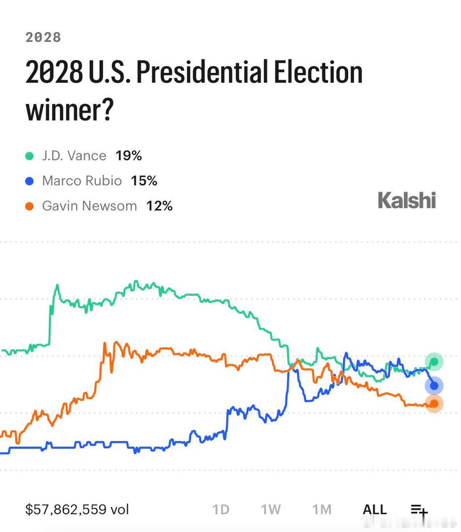 Kalshi：Rubio 2028 年總統大選勝選機率降至 15%，創四個月新低