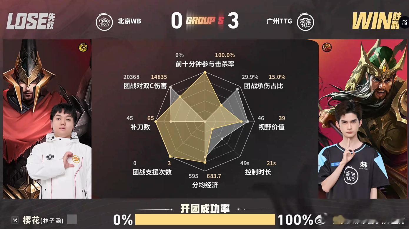TTG大场八连胜 TTG战胜WB全程碾压局！第三小局TTG状态拉满。9分钟极限团
