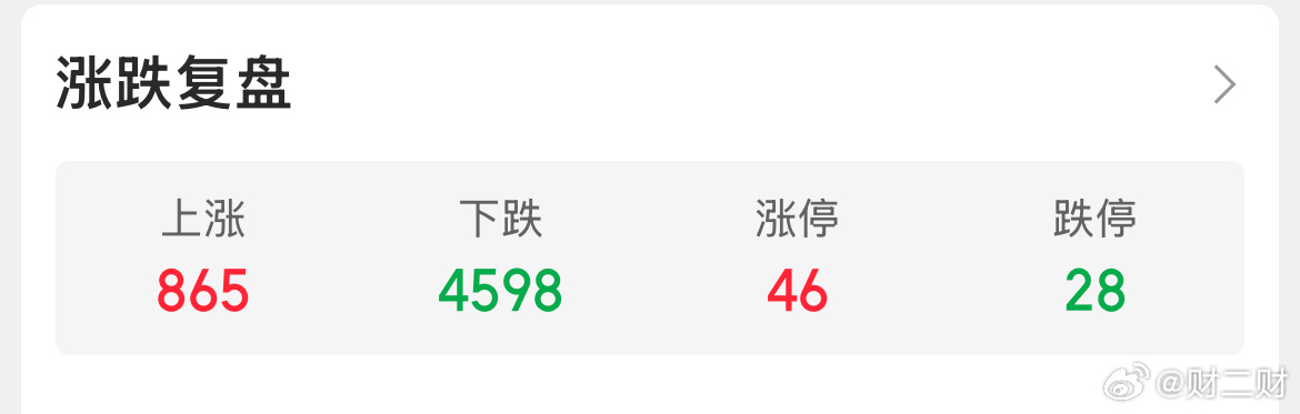 超4500家下跌。 