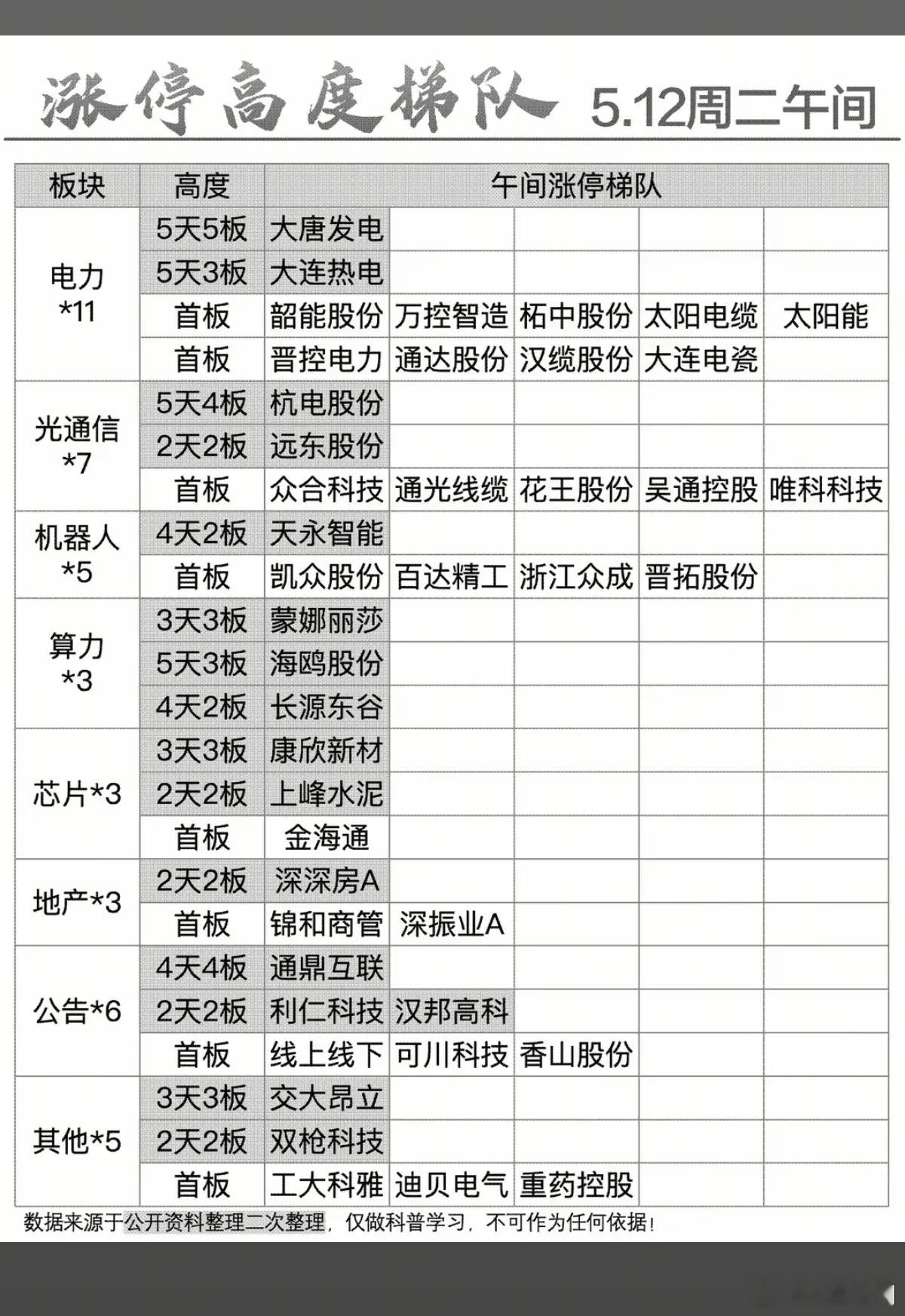 5.12周二  涨停板股票：梯队+高度！电力电网   11股涨停光通信     