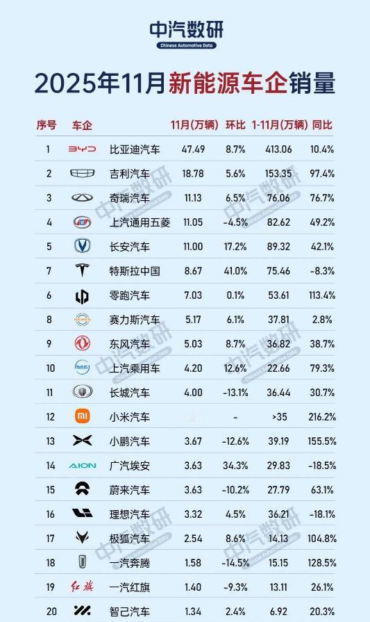 吉利还有超越比亚迪的机会吗？
近日，中汽数研公布了新能源车企销量排名。其中，比亚