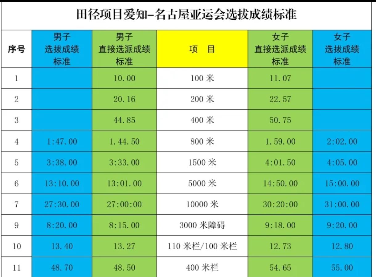 亚运田径名额争夺战再出新进展！
刘德助在1500米跑出达标成绩，成功锁定亚运会参