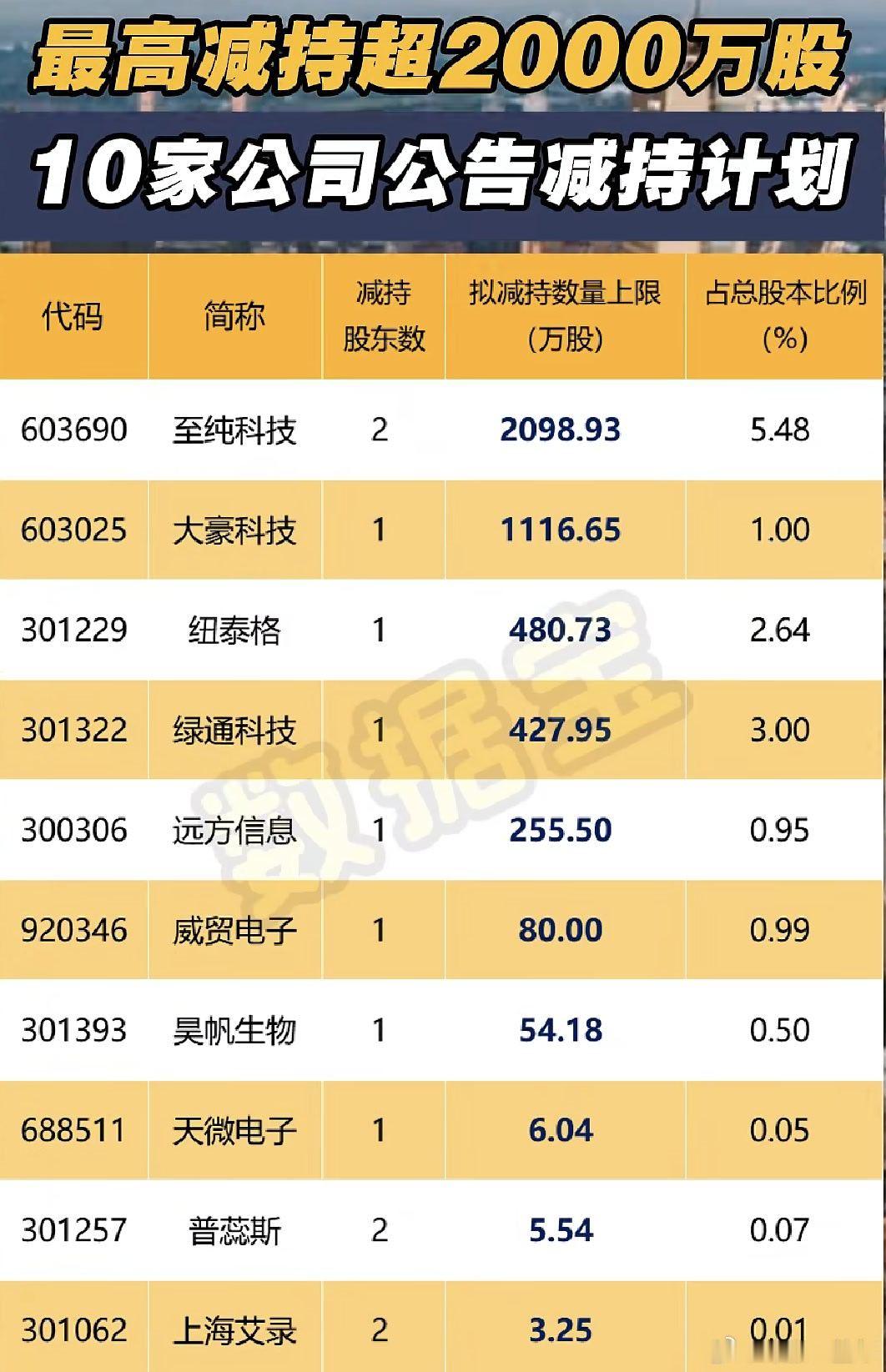 今日公告减持计划公司名单A股