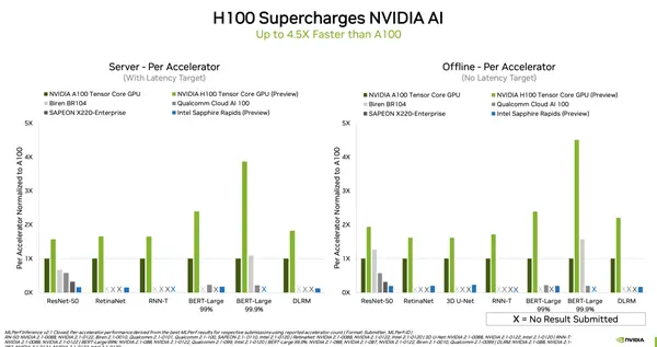 Pixel|24万价格不亏 NVIDIA最强显卡H100实测公布：450%上代性能