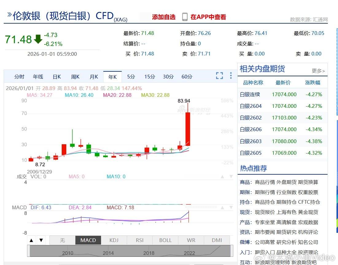 【现货白银2025年涨近150%现货黄金2025年涨超64% 】1月1日，国际金
