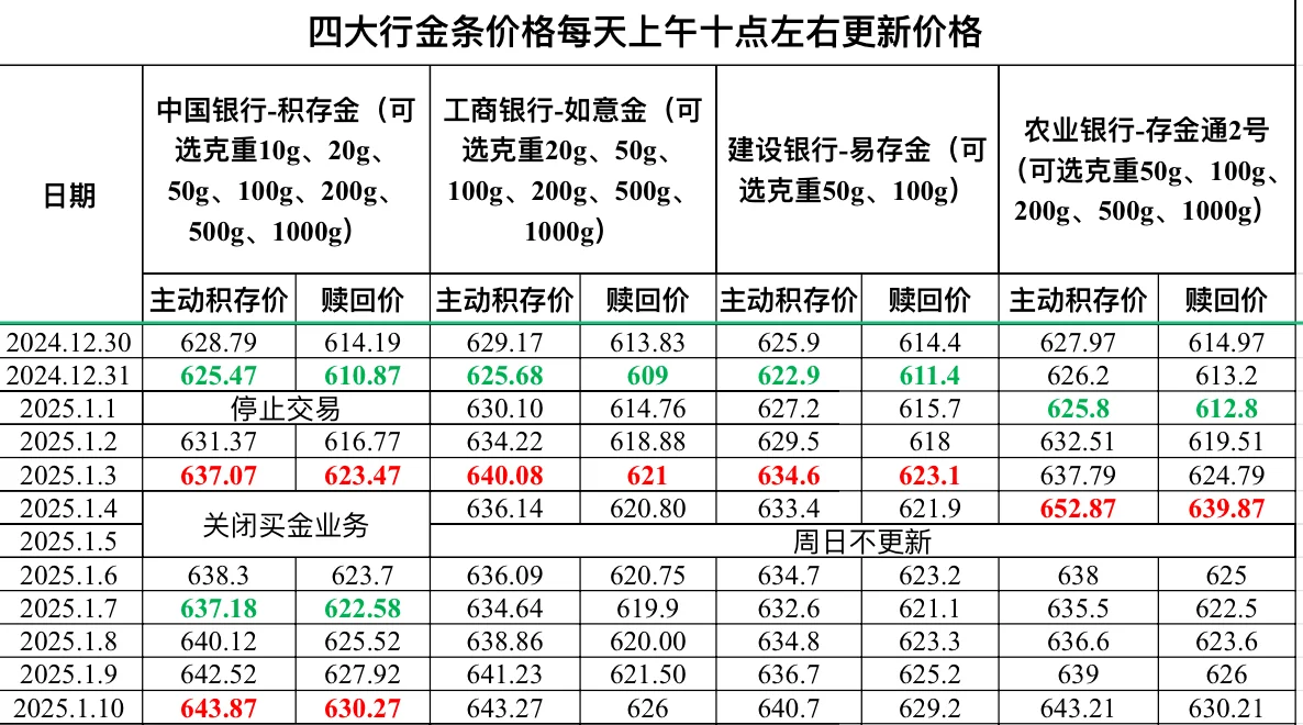 2025.1.10四大行金条价格更新